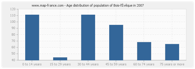 Age distribution of population of Bois-l'Évêque in 2007