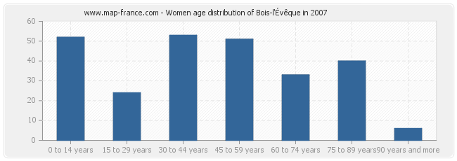 Women age distribution of Bois-l'Évêque in 2007