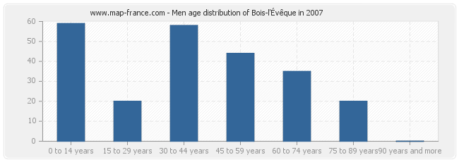 Men age distribution of Bois-l'Évêque in 2007