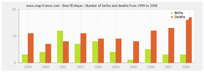 Bois-l'Évêque : Number of births and deaths from 1999 to 2008