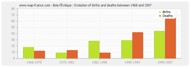 Bois-l'Évêque : Evolution of births and deaths between 1968 and 2007