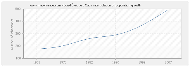 Bois-l'Évêque : Cubic interpolation of population growth