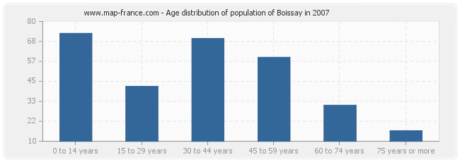 Age distribution of population of Boissay in 2007