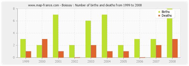 Boissay : Number of births and deaths from 1999 to 2008