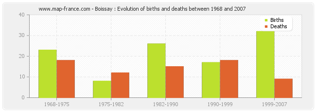 Boissay : Evolution of births and deaths between 1968 and 2007