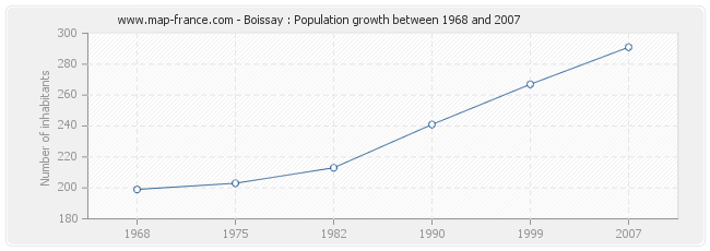 Population Boissay
