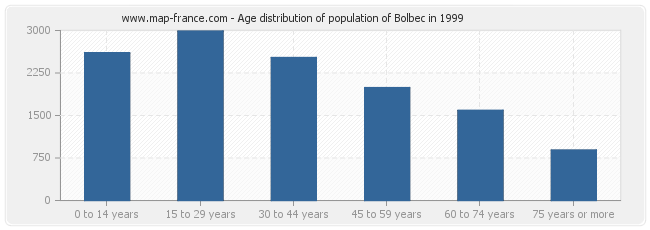 Age distribution of population of Bolbec in 1999