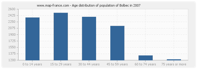 Age distribution of population of Bolbec in 2007