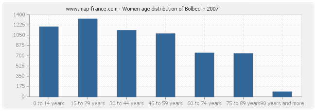 Women age distribution of Bolbec in 2007