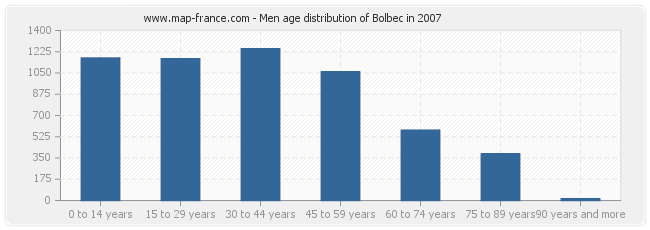 Men age distribution of Bolbec in 2007