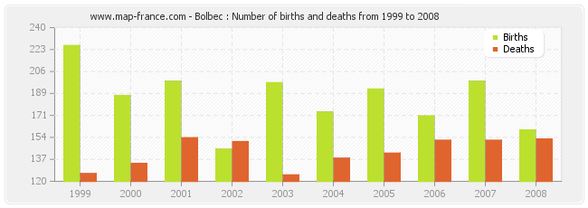 Bolbec : Number of births and deaths from 1999 to 2008