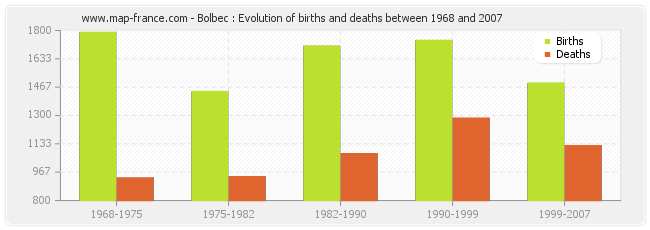 Bolbec : Evolution of births and deaths between 1968 and 2007