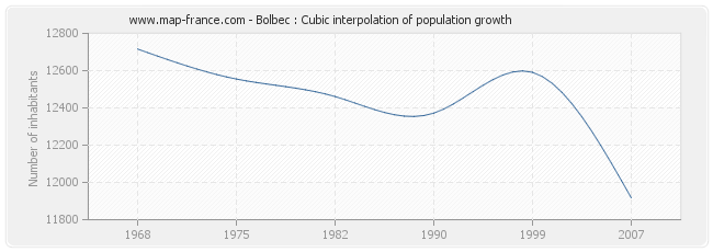 Bolbec : Cubic interpolation of population growth