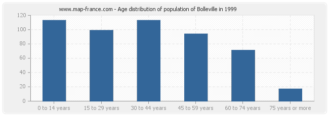 Age distribution of population of Bolleville in 1999