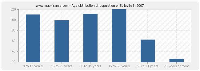 Age distribution of population of Bolleville in 2007