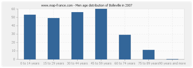 Men age distribution of Bolleville in 2007