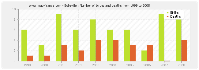 Bolleville : Number of births and deaths from 1999 to 2008