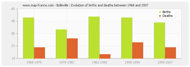 Bolleville : Evolution of births and deaths between 1968 and 2007