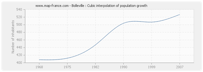 Bolleville : Cubic interpolation of population growth