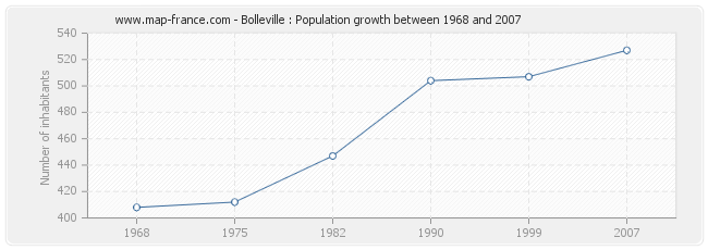 Population Bolleville