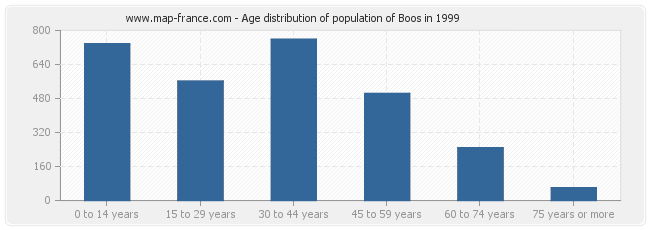 Age distribution of population of Boos in 1999