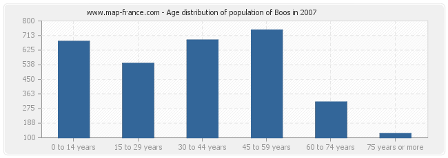 Age distribution of population of Boos in 2007