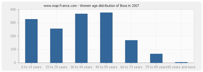 Women age distribution of Boos in 2007