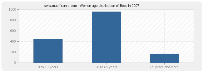 Women age distribution of Boos in 2007