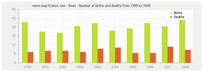 Boos : Number of births and deaths from 1999 to 2008