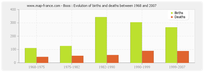 Boos : Evolution of births and deaths between 1968 and 2007