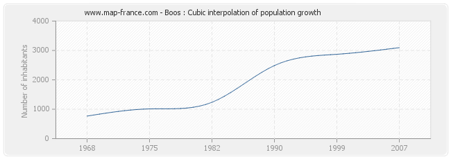 Boos : Cubic interpolation of population growth