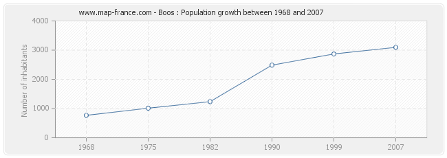 Population Boos