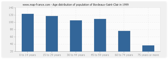 Age distribution of population of Bordeaux-Saint-Clair in 1999