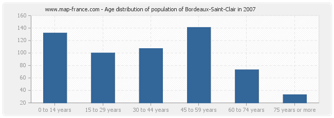 Age distribution of population of Bordeaux-Saint-Clair in 2007
