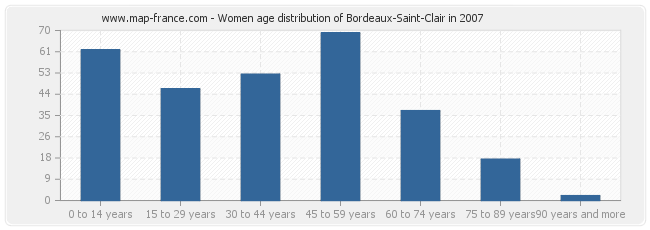 Women age distribution of Bordeaux-Saint-Clair in 2007