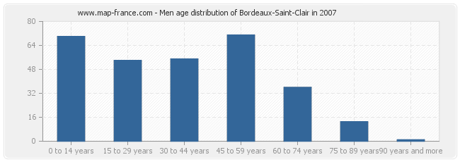 Men age distribution of Bordeaux-Saint-Clair in 2007