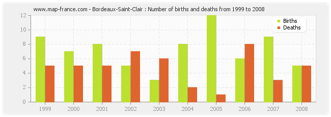 Bordeaux-Saint-Clair : Number of births and deaths from 1999 to 2008