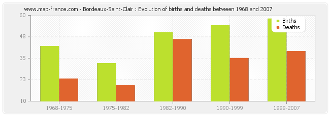 Bordeaux-Saint-Clair : Evolution of births and deaths between 1968 and 2007