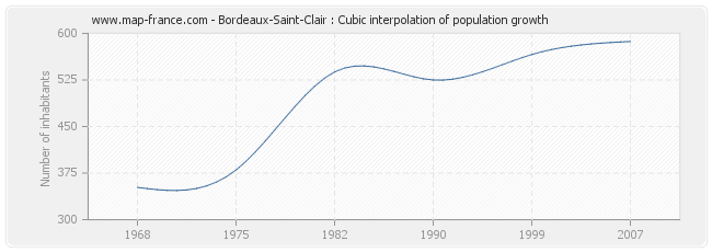 Bordeaux-Saint-Clair : Cubic interpolation of population growth