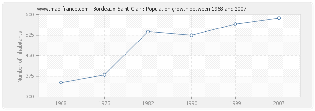 Population Bordeaux-Saint-Clair