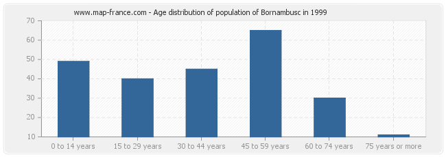 Age distribution of population of Bornambusc in 1999