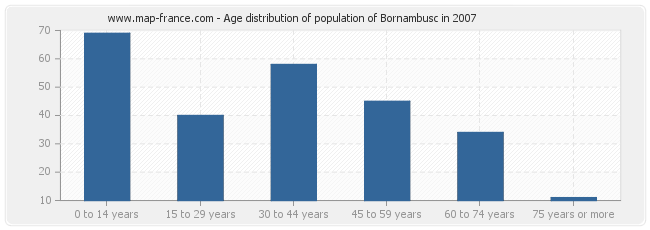 Age distribution of population of Bornambusc in 2007
