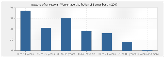 Women age distribution of Bornambusc in 2007