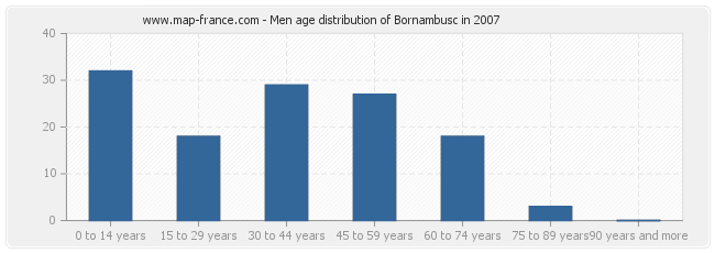 Men age distribution of Bornambusc in 2007