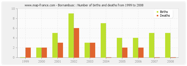 Bornambusc : Number of births and deaths from 1999 to 2008