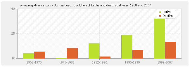 Bornambusc : Evolution of births and deaths between 1968 and 2007