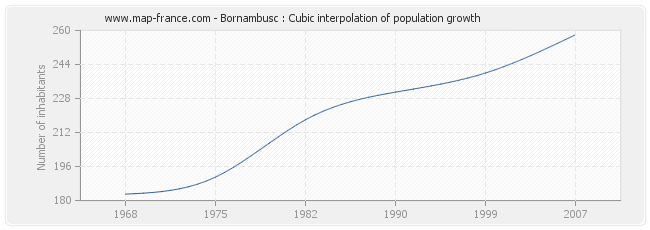 Bornambusc : Cubic interpolation of population growth