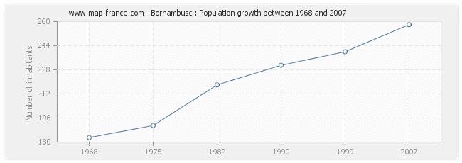 Population Bornambusc