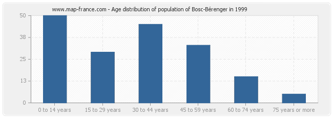 Age distribution of population of Bosc-Bérenger in 1999