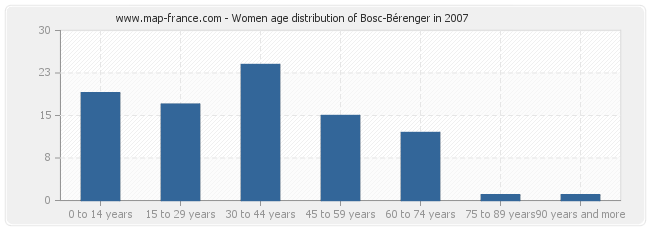 Women age distribution of Bosc-Bérenger in 2007